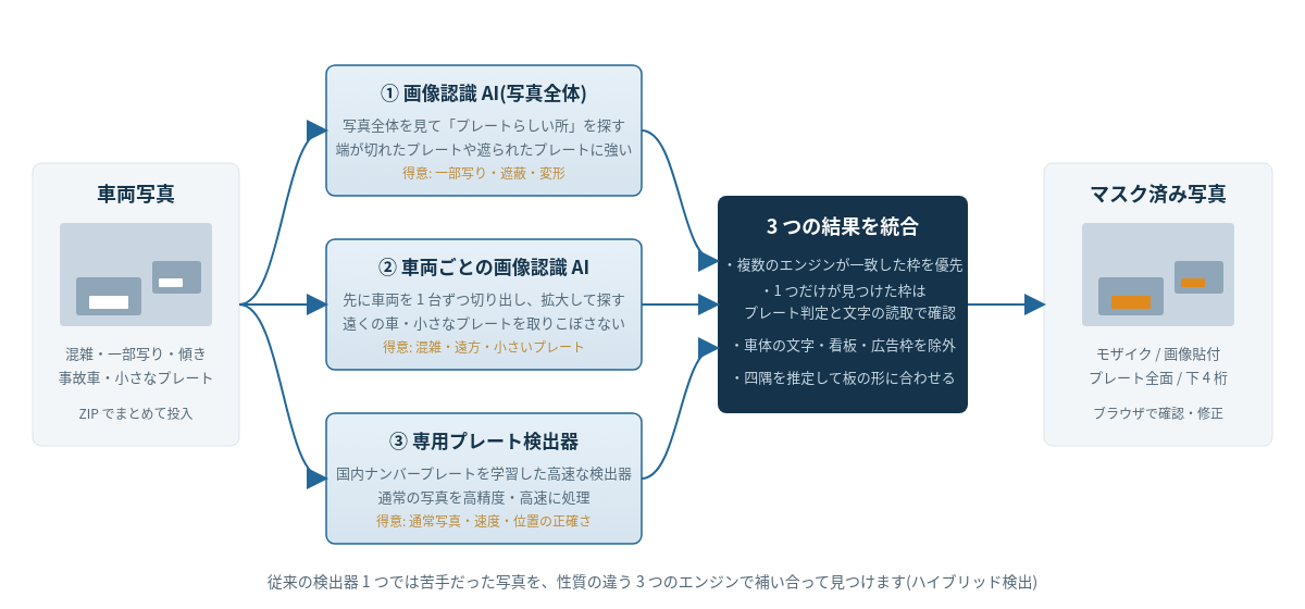 3 つの検出エンジンの結果を統合してマスクする流れ