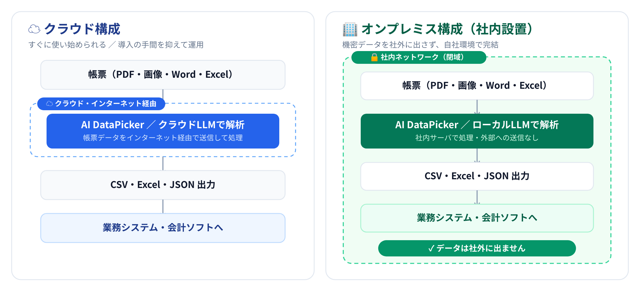 AI DataPicker! Ver.2 クラウド/オンプレミス構成イメージ