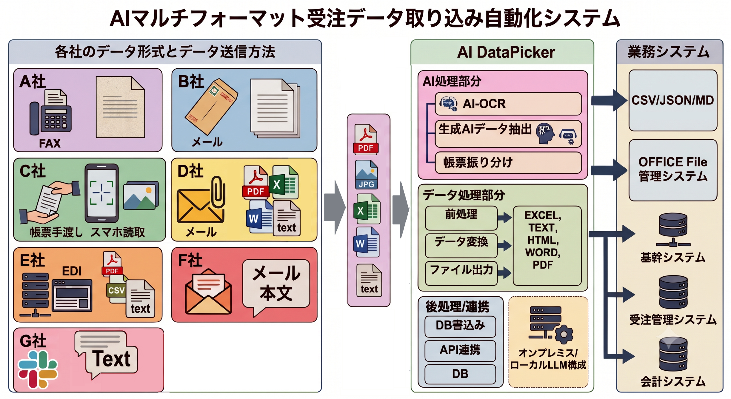 AIマルチフォーマット受注データ取り込み自動化システムの構成図。各社のFAX・メール・スマホ読取・EDI・メール本文・チャット等の多様な入力を AI DataPicker が受け取り、AI-OCR・生成AIデータ抽出・帳票振り分け・前処理・データ変換・ファイル出力・DB書込み／API連携を経て、基幹・受注管理・会計などの業務システムへCSV／JSON等で連携する流れ。オンプレミス／ローカル構成にも対応。